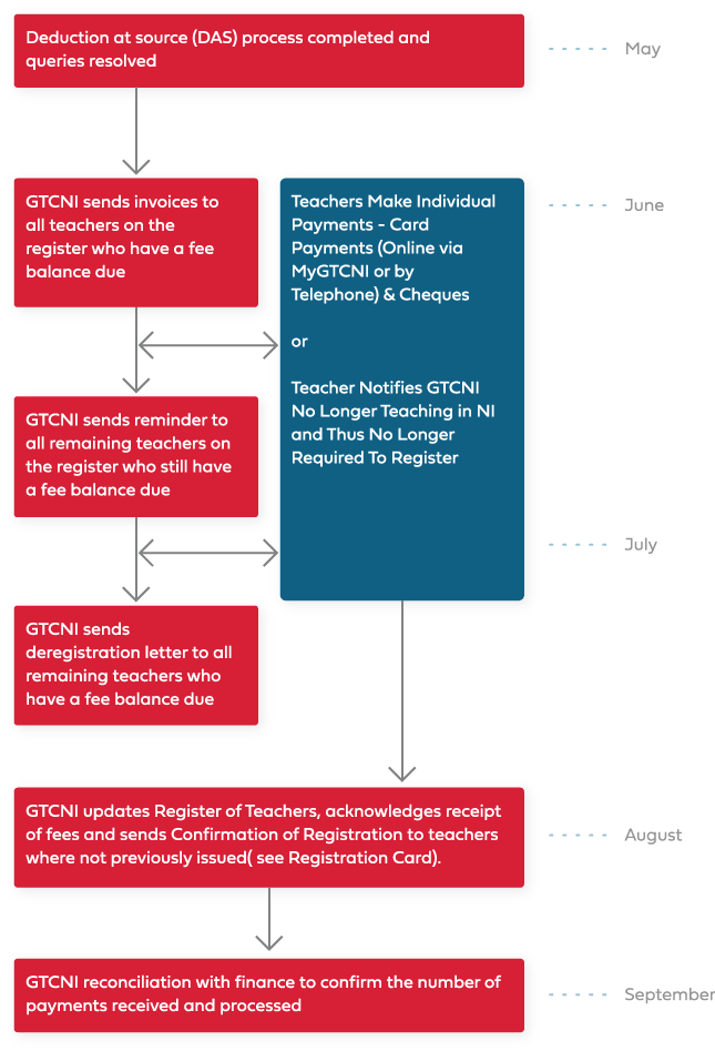 For those not included in DAS