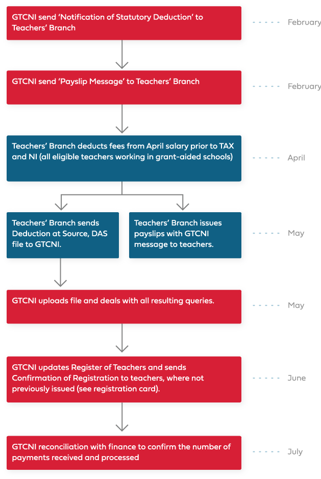Teachers paid by the department of Education